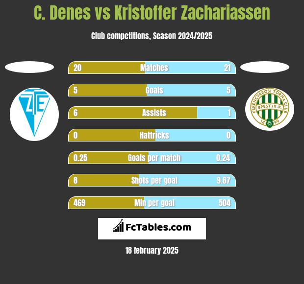 C. Denes vs Kristoffer Zachariassen h2h player stats