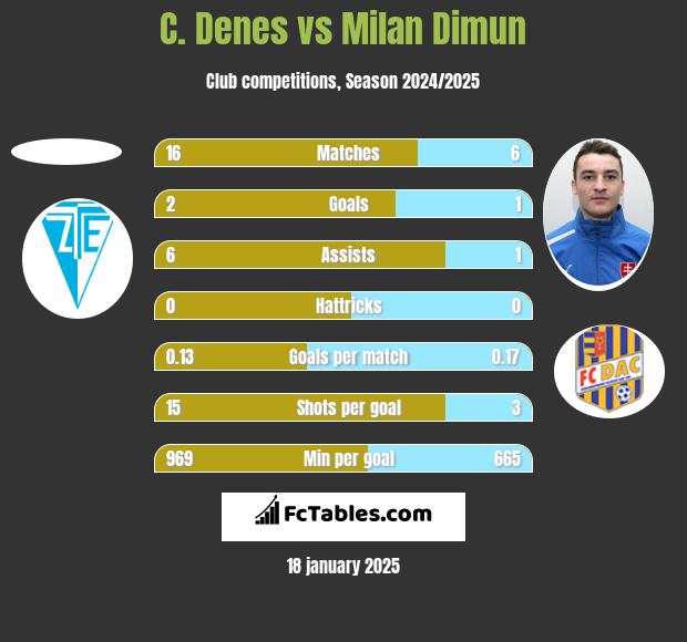 C. Denes vs Milan Dimun h2h player stats