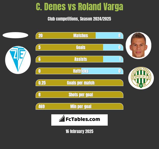 C. Denes vs Roland Varga h2h player stats