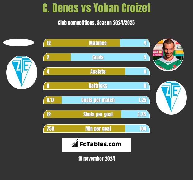 C. Denes vs Yohan Croizet h2h player stats