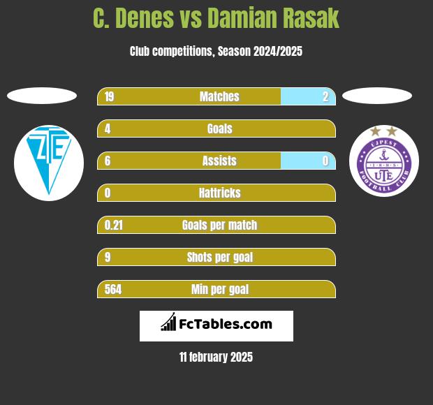 C. Denes vs Damian Rasak h2h player stats