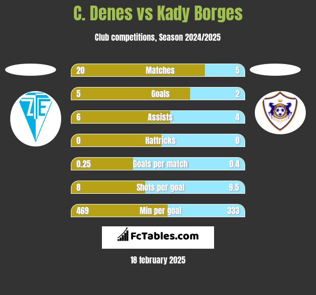 C. Denes vs Kady Borges h2h player stats