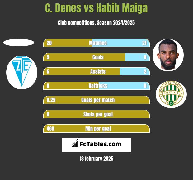 C. Denes vs Habib Maiga h2h player stats