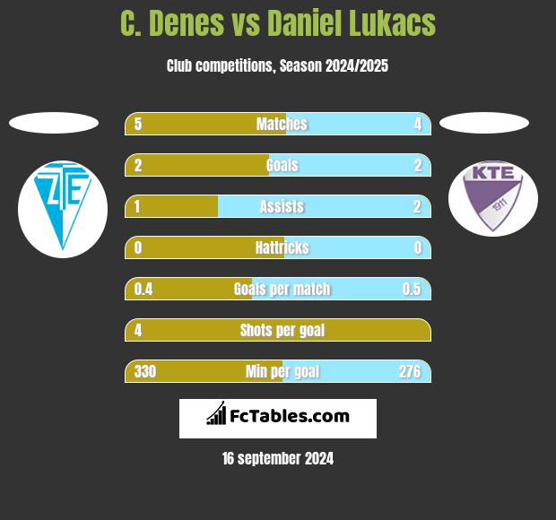 C. Denes vs Daniel Lukacs h2h player stats