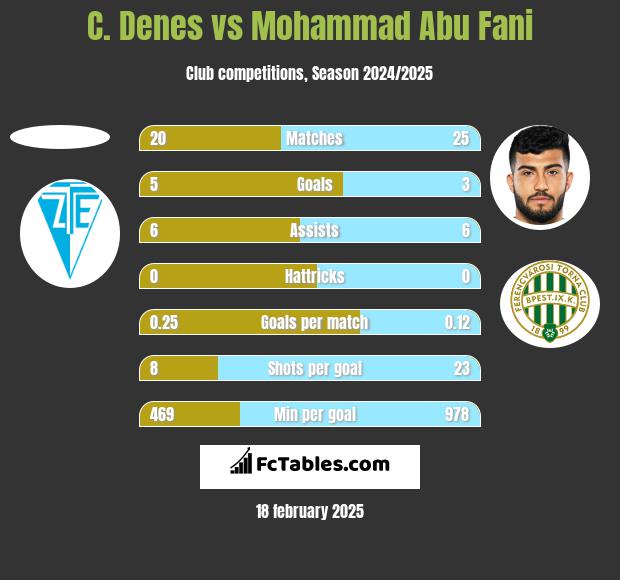 C. Denes vs Mohammad Abu Fani h2h player stats