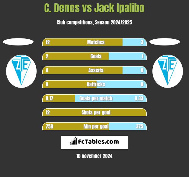 C. Denes vs Jack Ipalibo h2h player stats