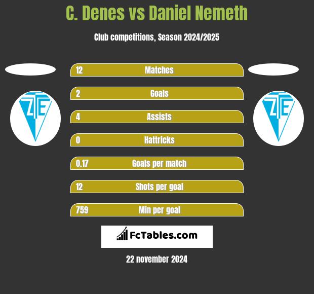 C. Denes vs Daniel Nemeth h2h player stats