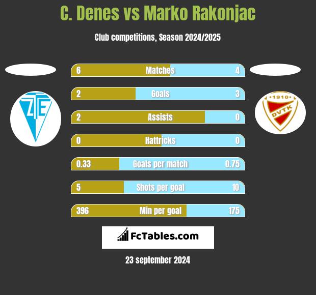 C. Denes vs Marko Rakonjac h2h player stats