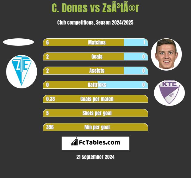 C. Denes vs ZsÃ³tÃ©r h2h player stats