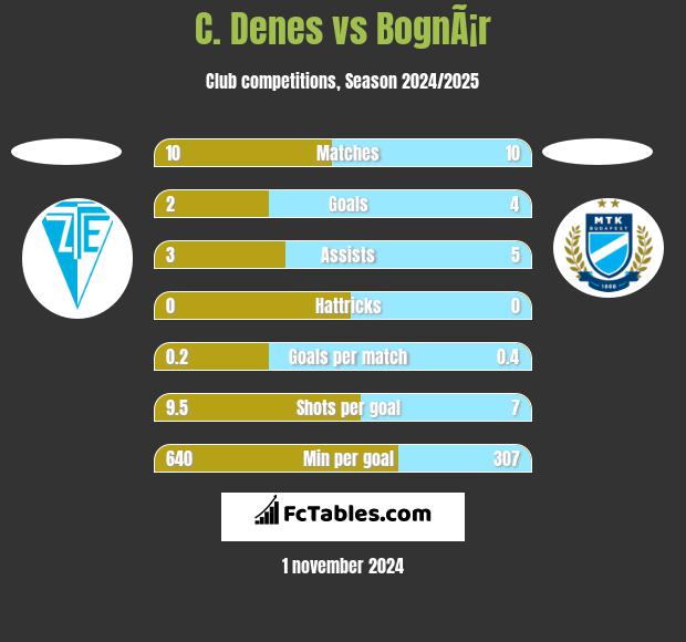 C. Denes vs BognÃ¡r h2h player stats