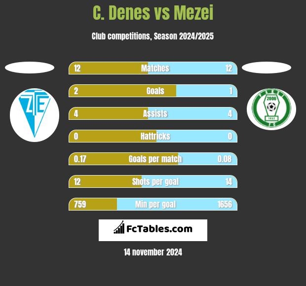 C. Denes vs Mezei h2h player stats