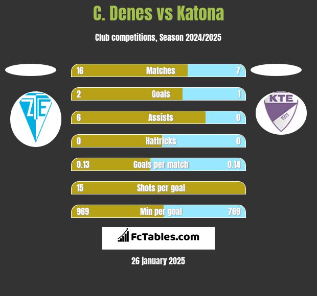 C. Denes vs Katona h2h player stats