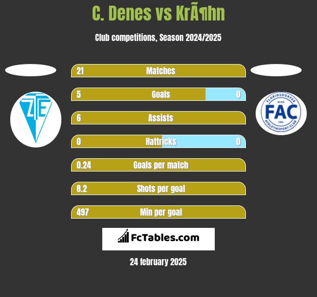 C. Denes vs KrÃ¶hn h2h player stats