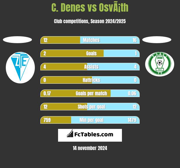 C. Denes vs OsvÃ¡th h2h player stats