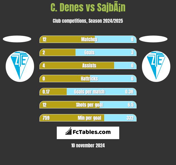 C. Denes vs SajbÃ¡n h2h player stats