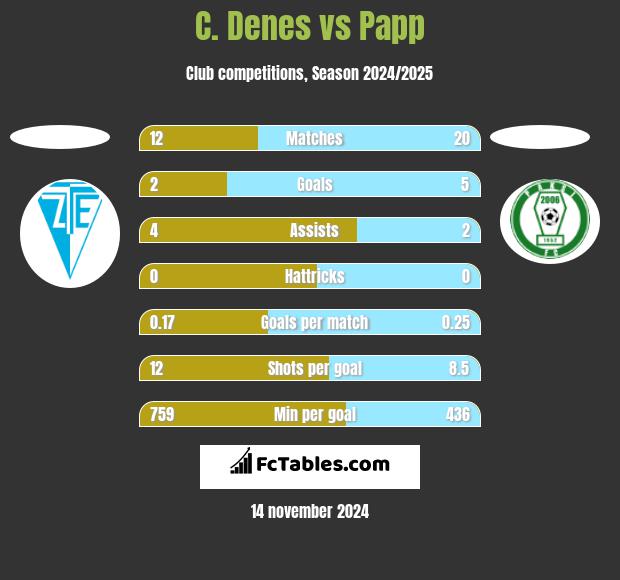 C. Denes vs Papp h2h player stats