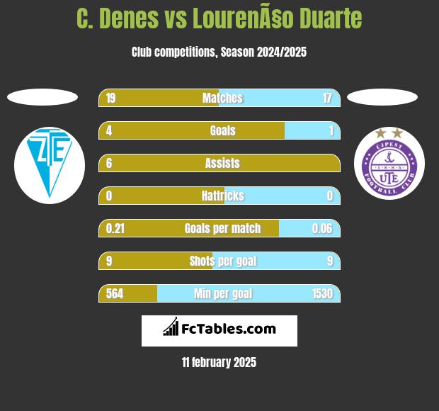 C. Denes vs LourenÃ§o Duarte h2h player stats