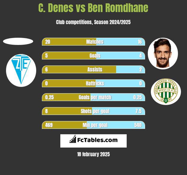 C. Denes vs Ben Romdhane h2h player stats