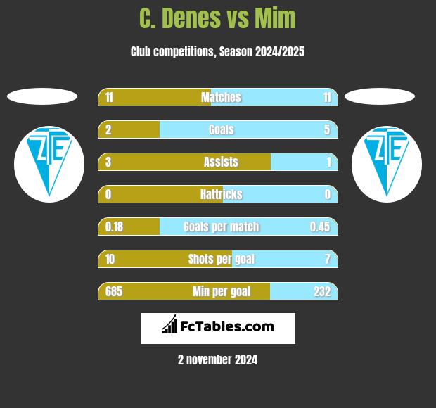 C. Denes vs Mim h2h player stats