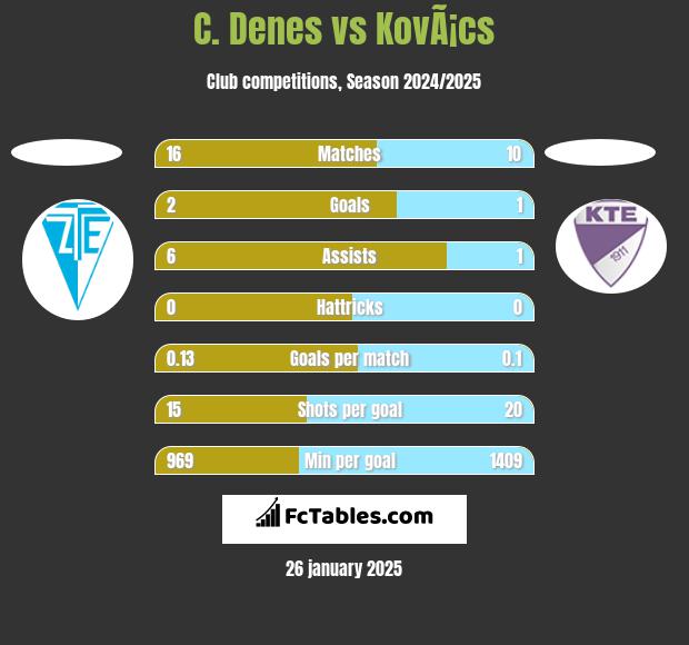 C. Denes vs KovÃ¡cs h2h player stats