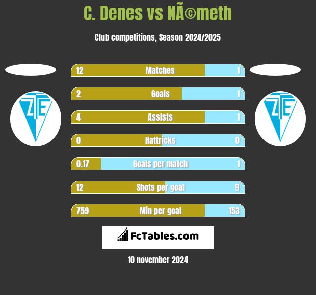 C. Denes vs NÃ©meth h2h player stats