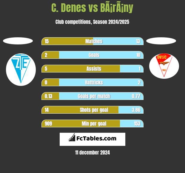 C. Denes vs BÃ¡rÃ¡ny h2h player stats