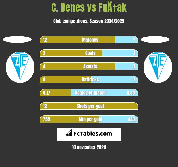 C. Denes vs FuÄ‡ak h2h player stats