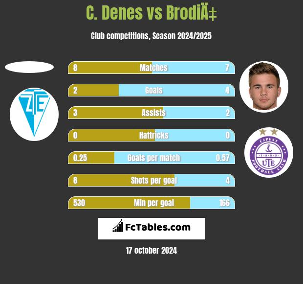 C. Denes vs BrodiÄ‡ h2h player stats