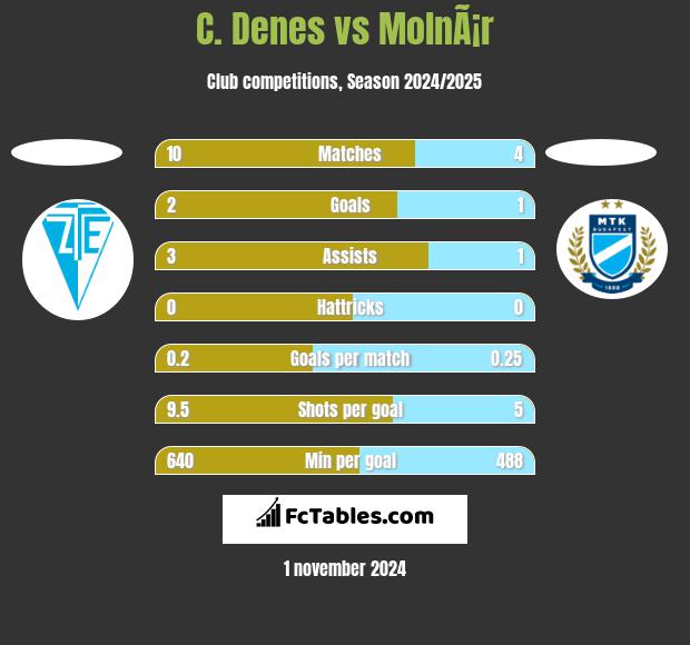 C. Denes vs MolnÃ¡r h2h player stats