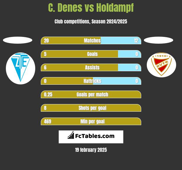 C. Denes vs Holdampf h2h player stats