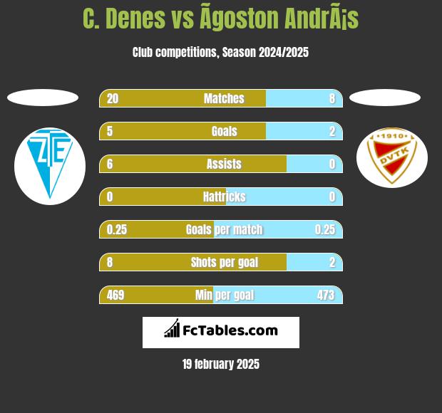 C. Denes vs Ãgoston AndrÃ¡s h2h player stats