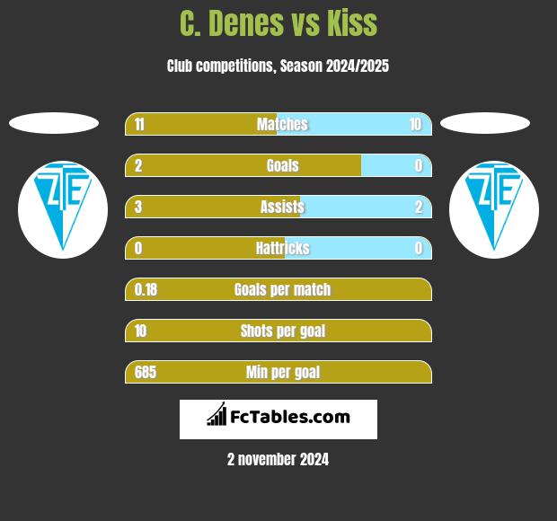 C. Denes vs Kiss h2h player stats