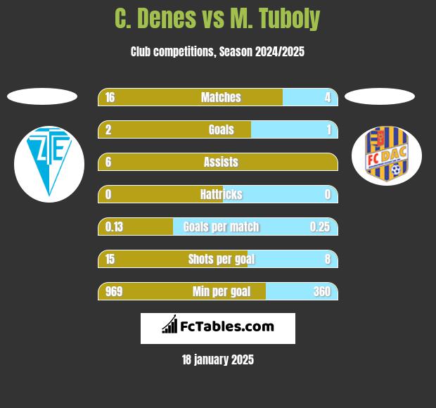 C. Denes vs M. Tuboly h2h player stats