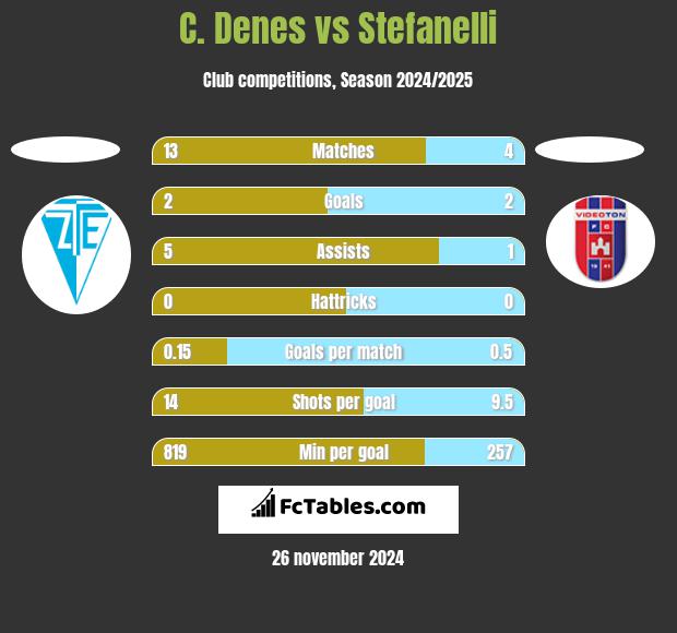 C. Denes vs Stefanelli h2h player stats