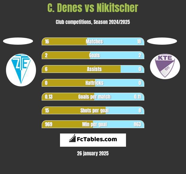 C. Denes vs Nikitscher h2h player stats