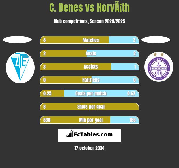 C. Denes vs HorvÃ¡th h2h player stats