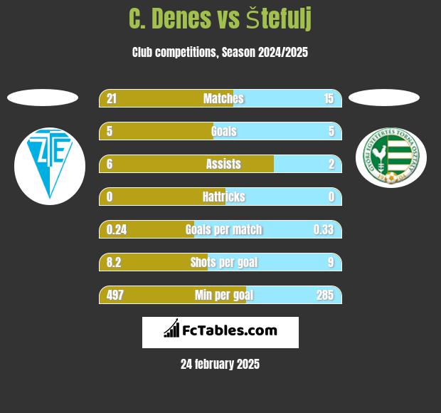 C. Denes vs Štefulj h2h player stats