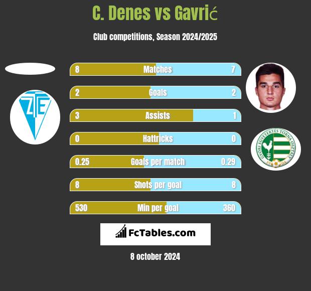 C. Denes vs Gavrić h2h player stats