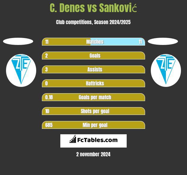 C. Denes vs Sanković h2h player stats