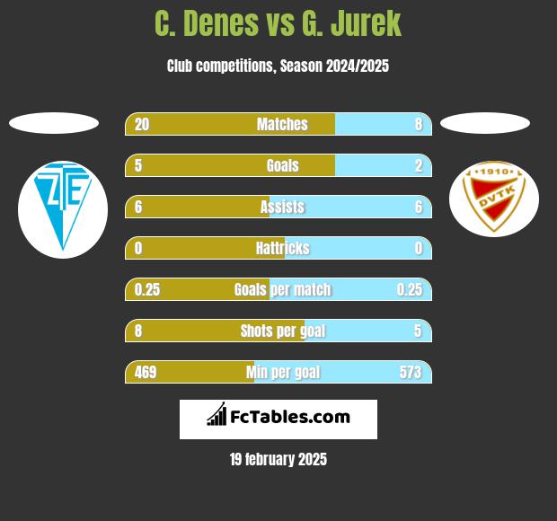 C. Denes vs G. Jurek h2h player stats