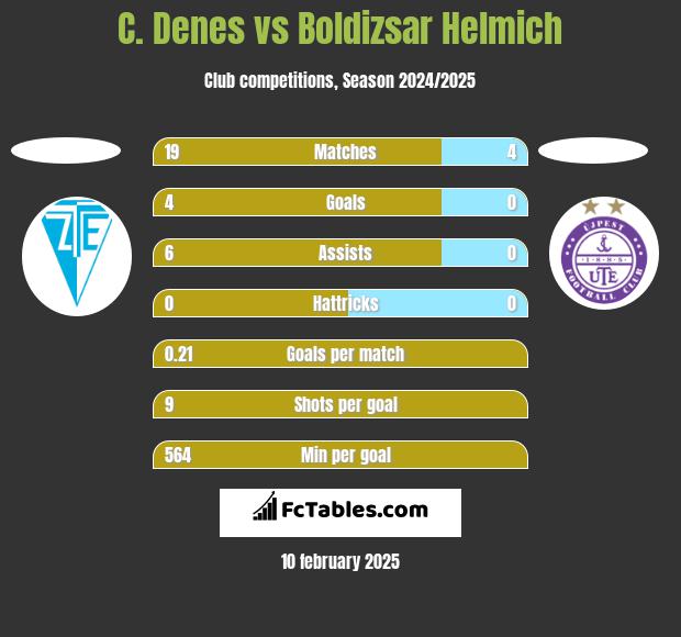 C. Denes vs Boldizsar Helmich h2h player stats