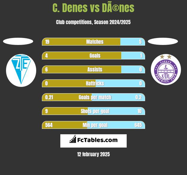 C. Denes vs DÃ©nes h2h player stats