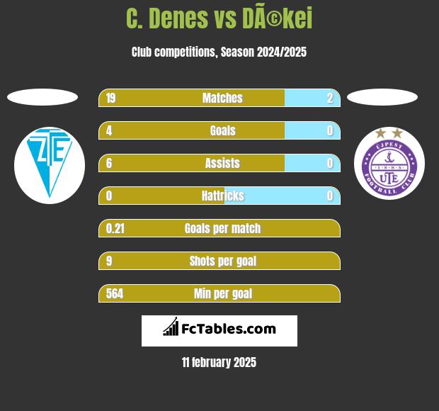 C. Denes vs DÃ©kei h2h player stats