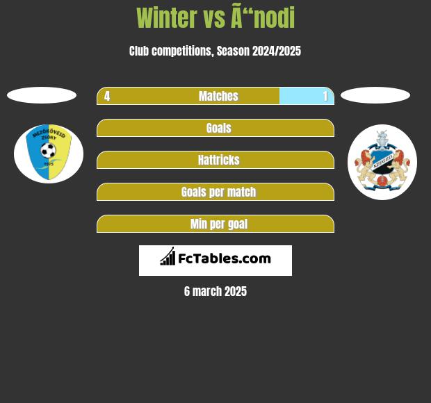 Winter vs Ã“nodi h2h player stats