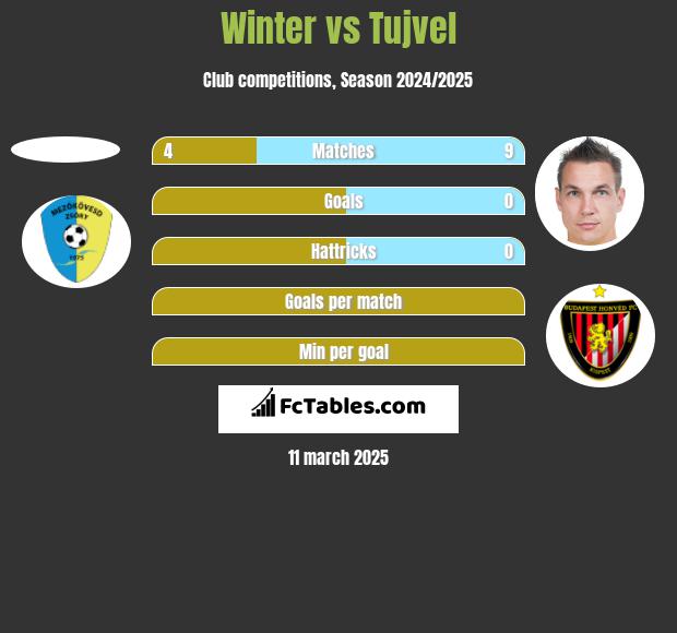 Winter vs Tujvel h2h player stats