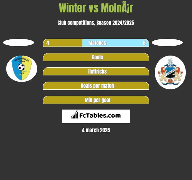 Winter vs MolnÃ¡r h2h player stats