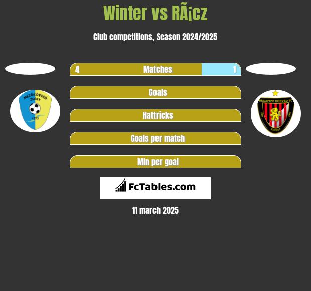 Winter vs RÃ¡cz h2h player stats