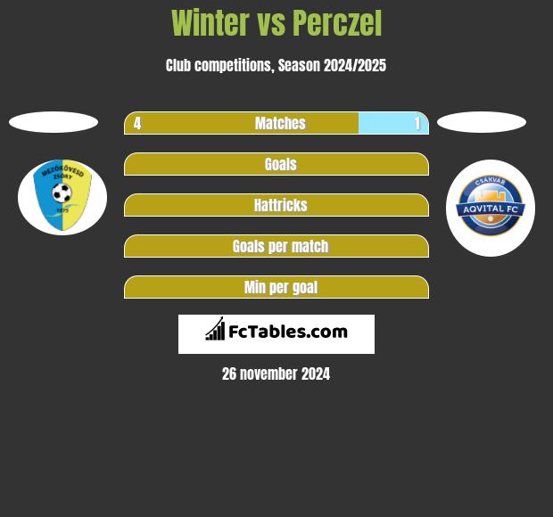 Winter vs Perczel h2h player stats