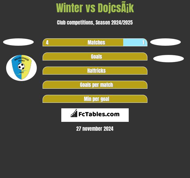 Winter vs DojcsÃ¡k h2h player stats