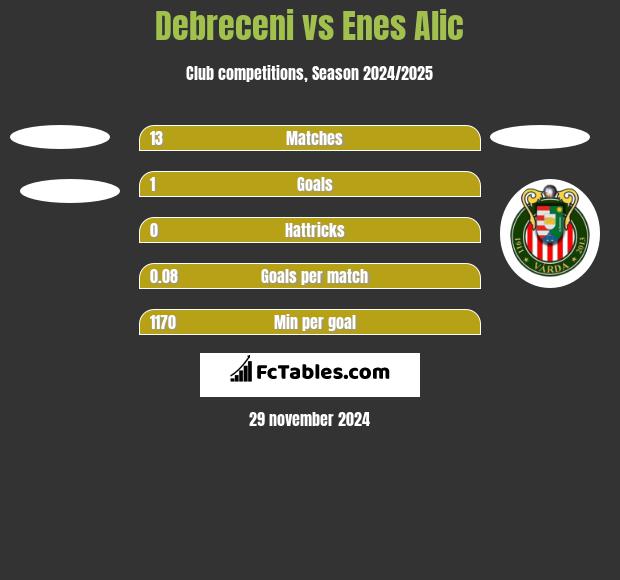 Debreceni vs Enes Alic h2h player stats